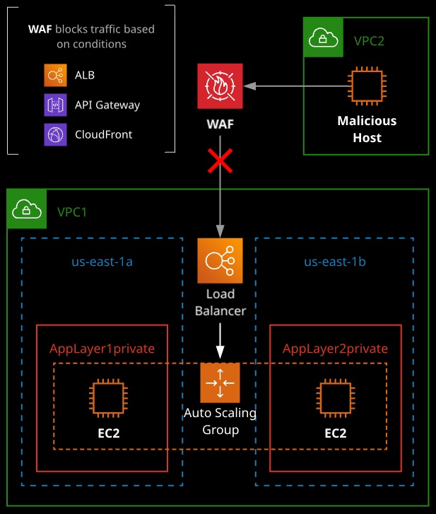 waf network